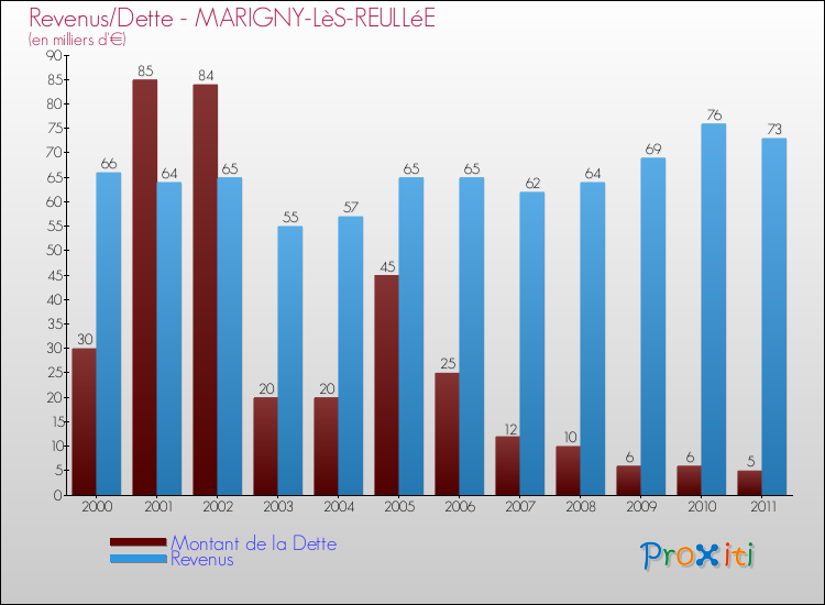 Evolution comparée de la dette et des revenus pour la commune de MARIGNY-LèS-REULLéE de 2000 à 2011 Comparaison de la dette et des revenus pour MARIGNY-LèS-REULLéE de 2000 à 2011