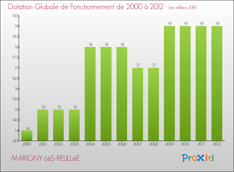 Evolution du montant de la Dotation Globale de Fonctionnement pour la commune de MARIGNY-LèS-REULLéE de 2000 à 2012 Evolution du montant de la Dotation Globale de Fonctionnement pour MARIGNY-LèS-REULLéE de 2000 à 2012