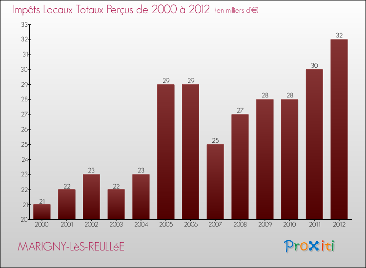 Evolution des Impôts Locaux pour la commune de MARIGNY-LèS-REULLéE de 2000 à 2012 Evolution des Impôts Locaux pour MARIGNY-LèS-REULLéE de 2000 à 2012