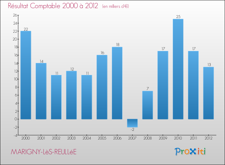Evolution du résultat comptable pour la commune de MARIGNY-LèS-REULLéE de 2000 à 2012 Evolution du résultat comptable pour MARIGNY-LèS-REULLéE de 2000 à 2012