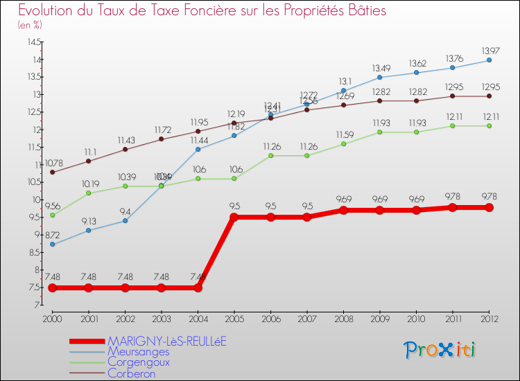 Evolution du taux de la taxe foncière sur le bati pour MARIGNY-LèS-REULLéE et les communes proches de 2000 à 2012 Comparaison des taux de taxe foncière sur le bati pour MARIGNY-LèS-REULLéE et les communes voisines de 2000 à 2012