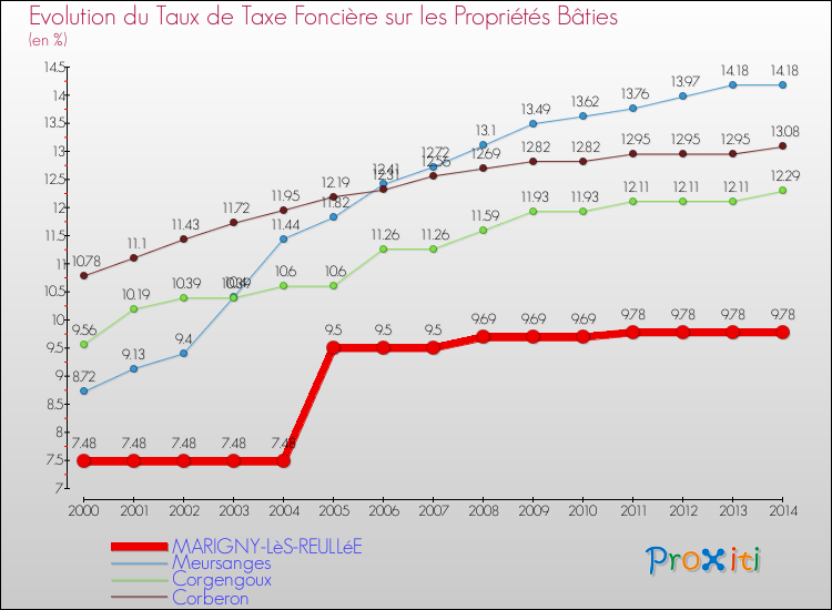 Evolution du taux de la taxe foncière sur le bati pour MARIGNY-LèS-REULLéE et les communes proches de 2000 à 2014 Comparaison des taux de taxe foncière sur le bati pour MARIGNY-LèS-REULLéE et les communes voisines de 2000 à 2014