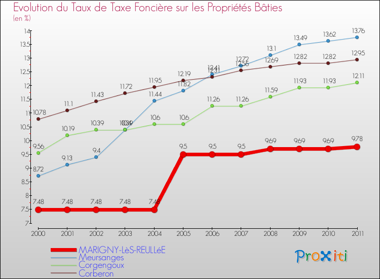 Evolution du taux de la taxe foncière sur le bati pour MARIGNY-LèS-REULLéE et les communes proches Comparaison des taux de taxe foncière sur le bati pour MARIGNY-LèS-REULLéE et les communes voisines