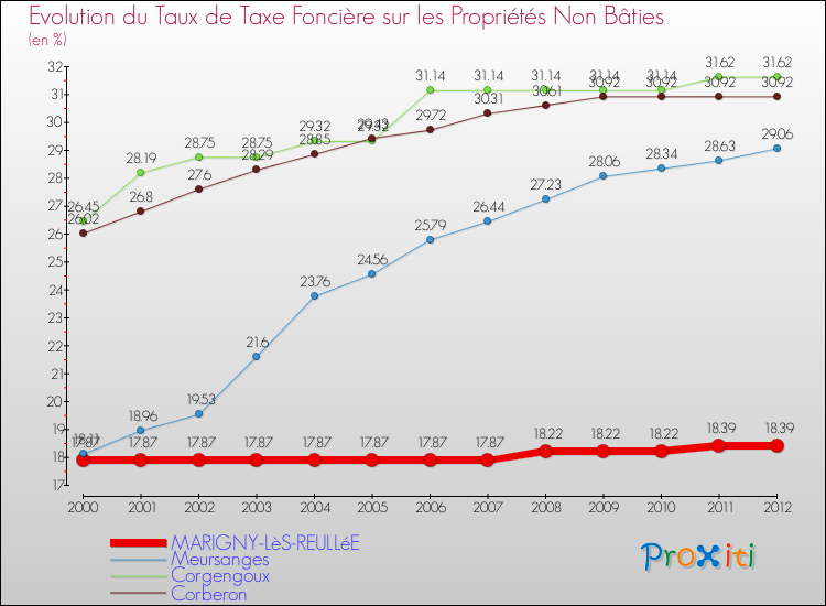 Evolution du taux de la taxe foncière sur les immeubles et terrains non batis pour MARIGNY-LèS-REULLéE et les communes proches de 2000 à 2012 Comparaison des taux de la taxe foncière sur les immeubles et terrains non batis pour MARIGNY-LèS-REULLéE et les communes voisines de 2000 à 2012