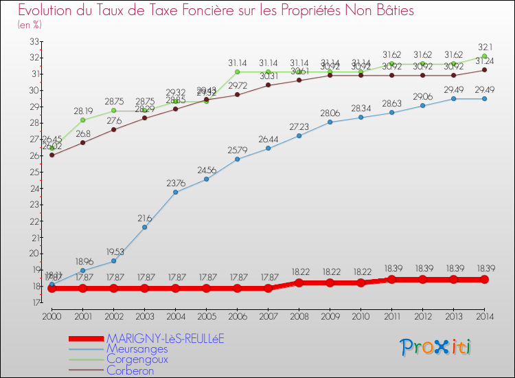 Evolution du taux de la taxe foncière sur les immeubles et terrains non batis pour MARIGNY-LèS-REULLéE et les communes proches de 2000 à 2014 Comparaison des taux de la taxe foncière sur les immeubles et terrains non batis pour MARIGNY-LèS-REULLéE et les communes voisines de 2000 à 2014
