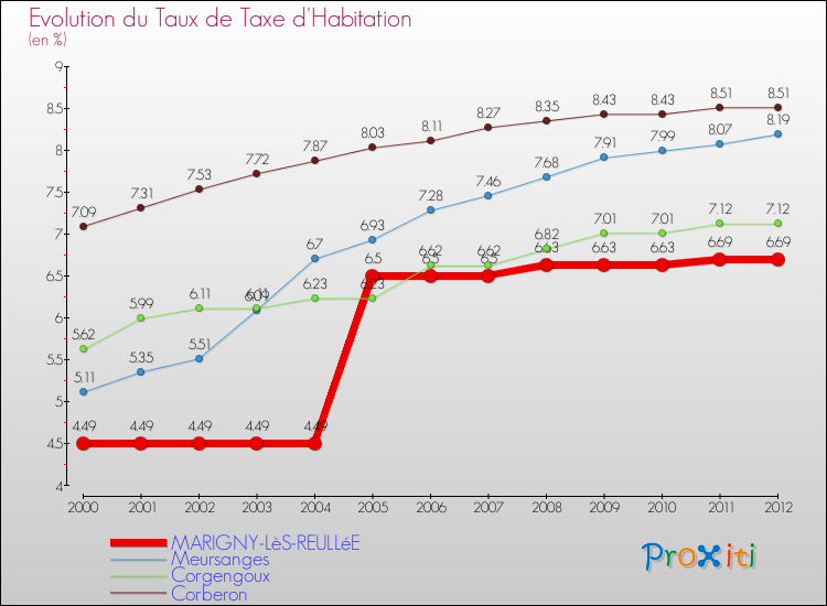 Evolution du taux de la taxe d'habitation pour MARIGNY-LèS-REULLéE et les communes proches Comparaison des taux de la taxe d'habitation pour MARIGNY-LèS-REULLéE et les communes voisines