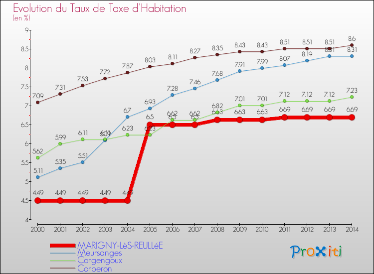 Evolution du taux de la taxe d'habitation pour MARIGNY-LèS-REULLéE et les communes proches de 2000 à 2014 Comparaison des taux de la taxe d'habitation pour MARIGNY-LèS-REULLéE et les communes voisines de 2000 à 2014