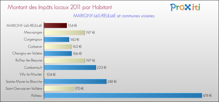 Montant des impôts locaux par Habitant pour MARIGNY-LèS-REULLéE et les communes proches Comparaison des impôts locaux par habitant pour MARIGNY-LèS-REULLéE et les communes voisines