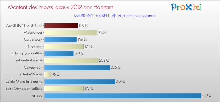 Montant des impôts locaux par Habitant pour MARIGNY-LèS-REULLéE et les communes proches Comparaison des impôts locaux par habitant pour MARIGNY-LèS-REULLéE et les communes voisines