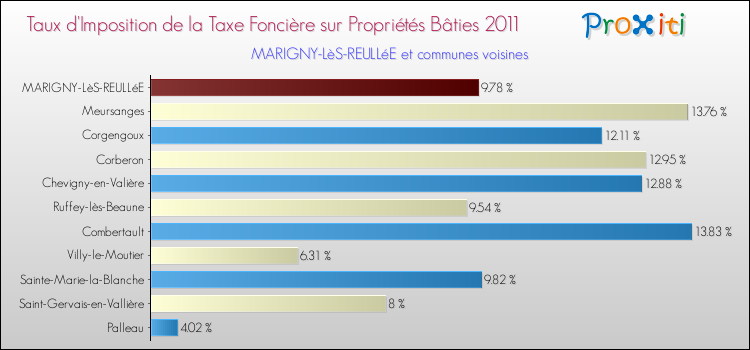 Taux d'imposition de la taxe foncière sur le bati 2011 pour MARIGNY-LèS-REULLéE et les communes proches Comparaison des taux d'imposition de la taxe foncière sur le bati 2011 pour MARIGNY-LèS-REULLéE et les communes voisines