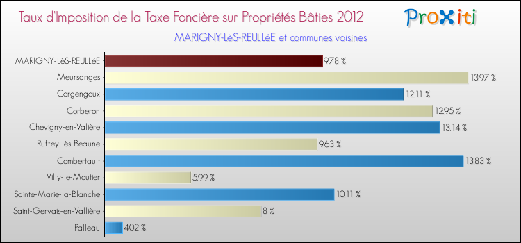 Taux d'imposition de la taxe foncière sur le bati 2012 pour MARIGNY-LèS-REULLéE et les communes proches Comparaison des taux d'imposition de la taxe foncière sur le bati 2012 pour MARIGNY-LèS-REULLéE et les communes voisines
