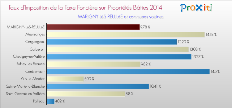 Taux d'imposition de la taxe foncière sur le bati 2014 pour MARIGNY-LèS-REULLéE et les communes proches Comparaison des taux d'imposition de la taxe foncière sur le bati 2014 pour MARIGNY-LèS-REULLéE et les communes voisines