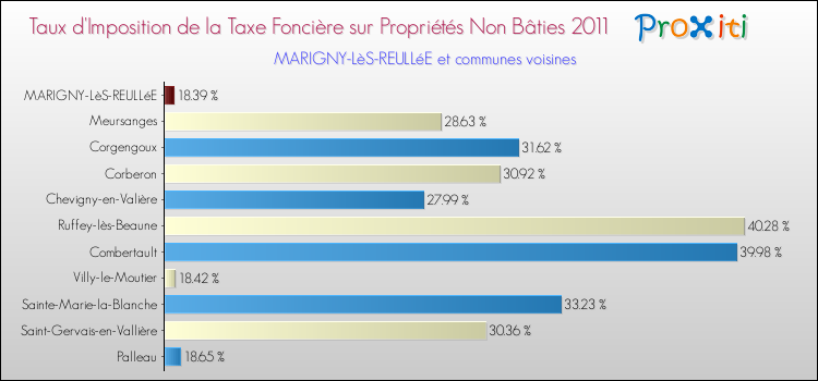 Taux d'imposition de la taxe foncière sur les immeubles et terrains non batis 2011 pour MARIGNY-LèS-REULLéE et les communes proches Comparaison des taux d'imposition de la taxe foncière sur les immeubles et terrains non batis 2011 pour MARIGNY-LèS-REULLéE et les communes voisines