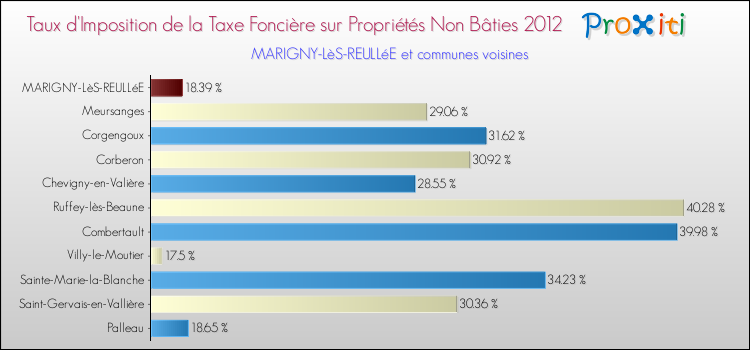 Taux d'imposition de la taxe foncière sur les immeubles et terrains non batis 2012 pour MARIGNY-LèS-REULLéE et les communes proches Comparaison des taux d'imposition de la taxe foncière sur les immeubles et terrains non batis 2012 pour MARIGNY-LèS-REULLéE et les communes voisines