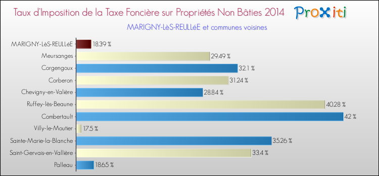 Taux d'imposition de la taxe foncière sur les immeubles et terrains non batis 2014 pour MARIGNY-LèS-REULLéE et les communes proches Comparaison des taux d'imposition de la taxe foncière sur les immeubles et terrains non batis 2014 pour MARIGNY-LèS-REULLéE et les communes voisines