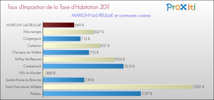 Taux d'imposition de la taxe d'habitation 2011 pour MARIGNY-LèS-REULLéE et les communes proches Comparaison des taux d'imposition de la taxe d'habitation 2011 pour MARIGNY-LèS-REULLéE et les communes voisines