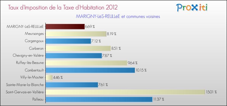 Taux d'imposition de la taxe d'habitation 2012 pour MARIGNY-LèS-REULLéE et les communes proches Comparaison des taux d'imposition de la taxe d'habitation 2012 pour MARIGNY-LèS-REULLéE et les communes voisines