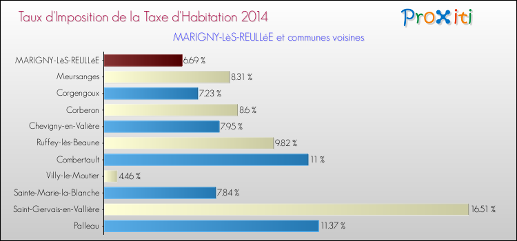 Taux d'imposition de la taxe d'habitation 2014 pour MARIGNY-LèS-REULLéE et les communes proches Comparaison des taux d'imposition de la taxe d'habitation 2014 pour MARIGNY-LèS-REULLéE et les communes voisines