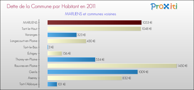Dette par habitant de la commune en 2011 pour MARLIENS et les communes proches Comparaison de la dette par habitant de la commune en 2011 pour MARLIENS et les communes voisines