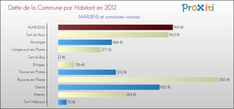 Dette par habitant de la commune en 2012 pour MARLIENS et les communes proches Comparaison de la dette par habitant de la commune en 2012 pour MARLIENS et les communes voisines
