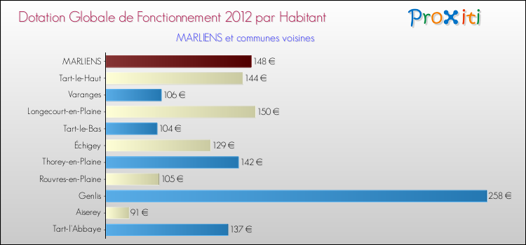 Montant des dotations globales de fonctionnement DGF par Habitant pour MARLIENS et les communes proches Comparaison des des dotations globales de fonctionnement DGF par habitant pour MARLIENS et les communes voisines