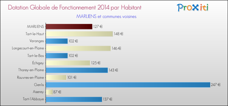 Montant des dotations globales de fonctionnement DGF par Habitant pour MARLIENS et les communes proches en 2014. Comparaison des des dotations globales de fonctionnement DGF par habitant pour MARLIENS et les communes voisines en 2014.
