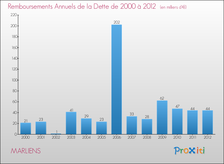 Evolution de l'annuité de la dette pour la commune de MARLIENS de 2000 à 2012 Annuités de la dette pour MARLIENS de 2000 à 2012