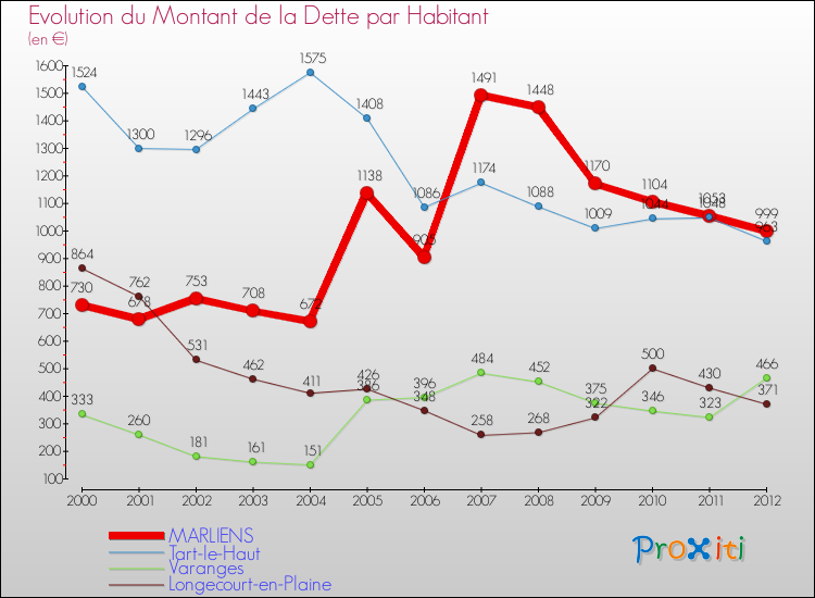 Evolution de la dette par habitant pour la commune de MARLIENS et les communes proches de 2000 à 2012 Comparaison de la dette par habitant pour MARLIENS et les communes voisines de 2000 à 2012