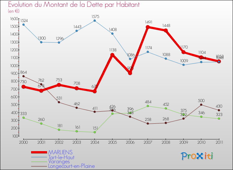Evolution de la dette par habitant pour la commune de MARLIENS et les communes proches Comparaison de la dette par habitant pour MARLIENS et les communes voisines