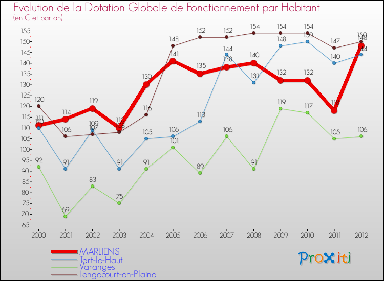 Evolution et montant de la dotation globale de fonctionnement par Habitant pour MARLIENS et les communes proches Comparaison des dotations globales de fonctionnement par habitant pour MARLIENS et les communes voisines