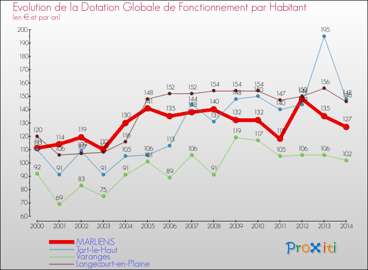 Evolution et montant de la dotation globale de fonctionnement par Habitant pour MARLIENS et les communes proches de 2000 à 2014. Comparaison des dotations globales de fonctionnement par habitant pour MARLIENS et les communes voisines de 2000 à 2014.
