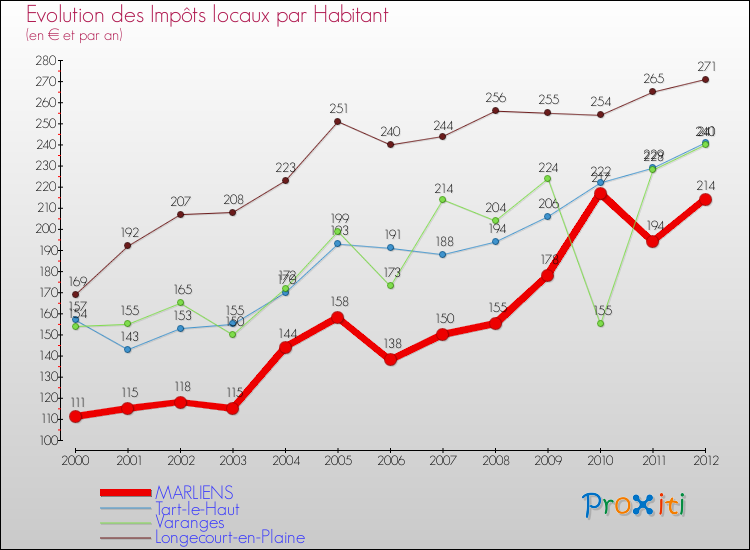 Evolution et montant des impôts locaux par Habitant pour MARLIENS et les communes proches Comparaison des impôts locaux par habitant pour MARLIENS et les communes voisines