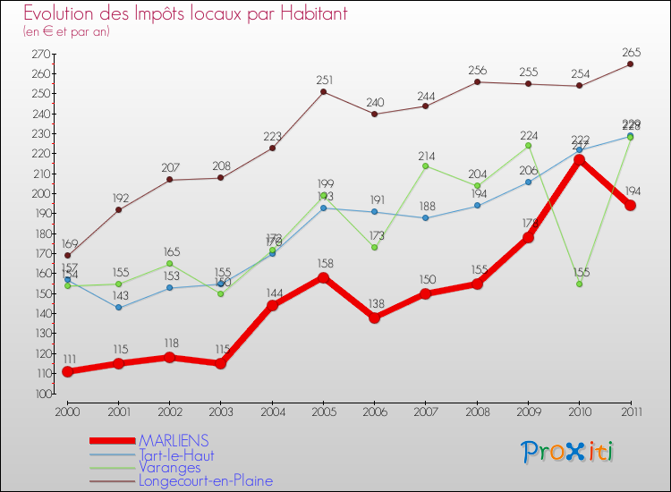 Evolution et montant des impôts locaux par Habitant pour MARLIENS et les communes proches Comparaison des impôts locaux par habitant pour MARLIENS et les communes voisines