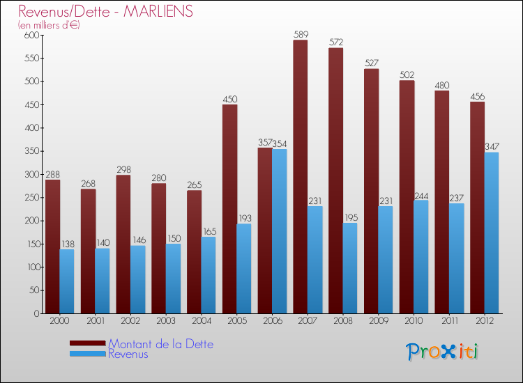 Evolution comparée de la dette et des revenus pour la commune de MARLIENS de 2000 à 2012 Comparaison de la dette et des revenus pour MARLIENS de 2000 à 2012