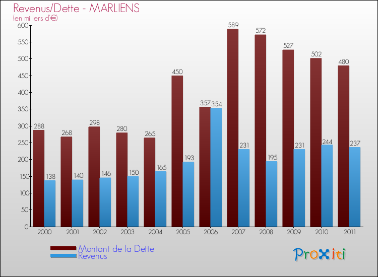 Evolution comparée de la dette et des revenus pour la commune de MARLIENS de 2000 à 2011 Comparaison de la dette et des revenus pour MARLIENS de 2000 à 2011