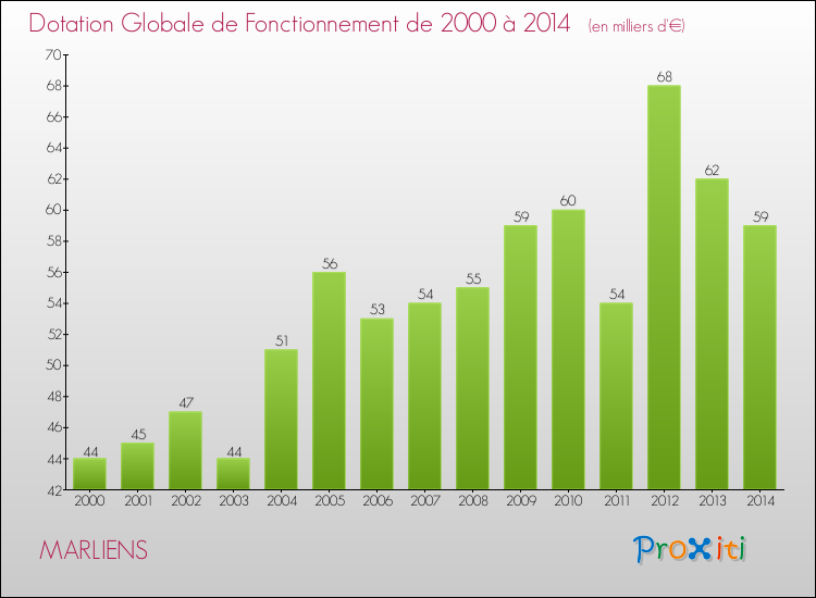 Evolution du montant de la Dotation Globale de Fonctionnement pour la commune de MARLIENS de 2000 à 2014 Evolution du montant de la Dotation Globale de Fonctionnement pour MARLIENS de 2000 à 2014
