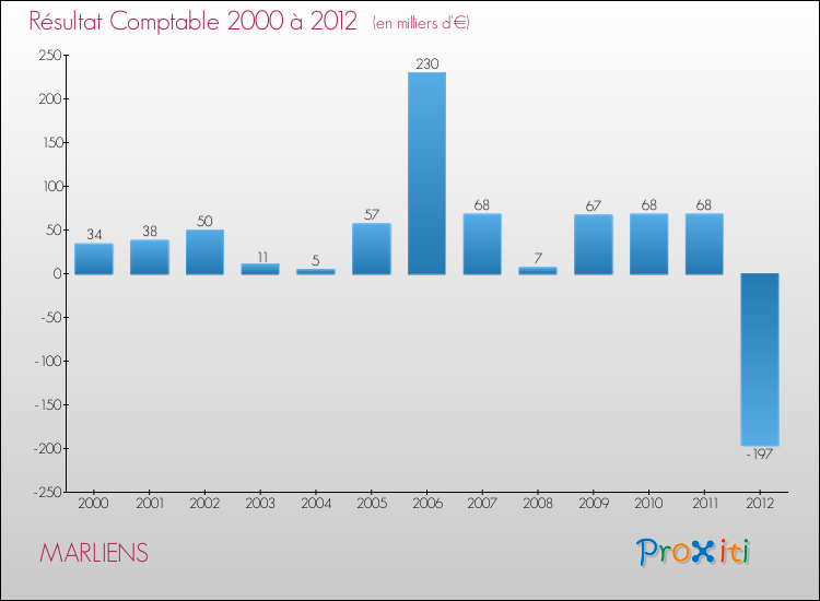 Evolution du résultat comptable pour la commune de MARLIENS de 2000 à 2012 Evolution du résultat comptable pour MARLIENS de 2000 à 2012