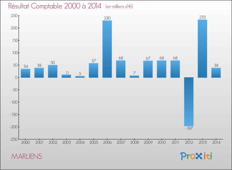 Evolution du résultat comptable pour la commune de MARLIENS de 2000 à 2014 Evolution du résultat comptable pour MARLIENS de 2000 à 2014