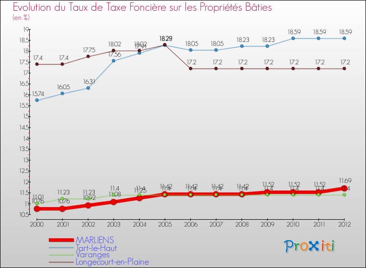 Evolution du taux de la taxe foncière sur le bati pour MARLIENS et les communes proches de 2000 à 2012 Comparaison des taux de taxe foncière sur le bati pour MARLIENS et les communes voisines de 2000 à 2012
