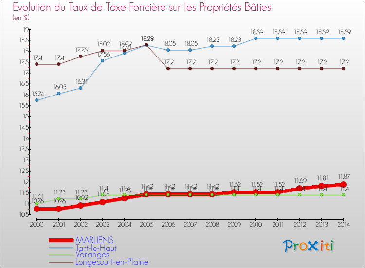 Evolution du taux de la taxe foncière sur le bati pour MARLIENS et les communes proches de 2000 à 2014 Comparaison des taux de taxe foncière sur le bati pour MARLIENS et les communes voisines de 2000 à 2014