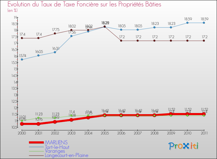 Evolution du taux de la taxe foncière sur le bati pour MARLIENS et les communes proches Comparaison des taux de taxe foncière sur le bati pour MARLIENS et les communes voisines