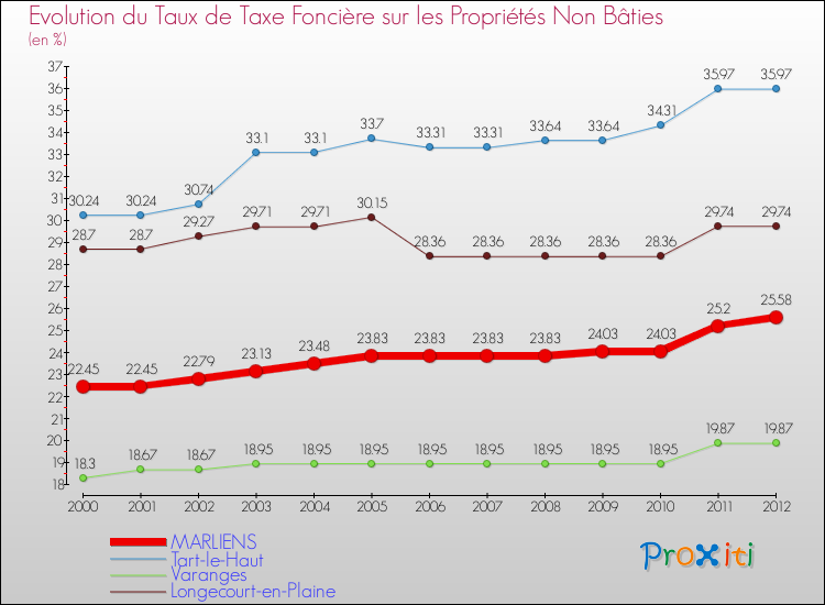 Evolution du taux de la taxe foncière sur les immeubles et terrains non batis pour MARLIENS et les communes proches de 2000 à 2012 Comparaison des taux de la taxe foncière sur les immeubles et terrains non batis pour MARLIENS et les communes voisines de 2000 à 2012