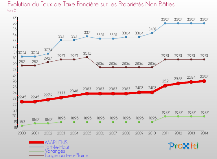 Evolution du taux de la taxe foncière sur les immeubles et terrains non batis pour MARLIENS et les communes proches de 2000 à 2014 Comparaison des taux de la taxe foncière sur les immeubles et terrains non batis pour MARLIENS et les communes voisines de 2000 à 2014