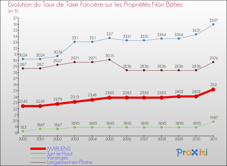 Evolution du taux de la taxe foncière sur les immeubles et terrains non batis pour MARLIENS et les communes proches Comparaison des taux de la taxe foncière sur les immeubles et terrains non batis pour MARLIENS et les communes voisines