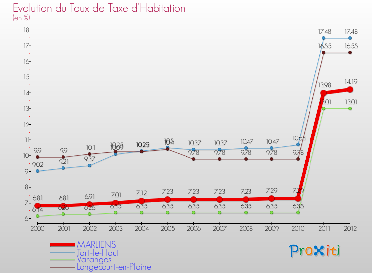 Evolution du taux de la taxe d'habitation pour MARLIENS et les communes proches Comparaison des taux de la taxe d'habitation pour MARLIENS et les communes voisines