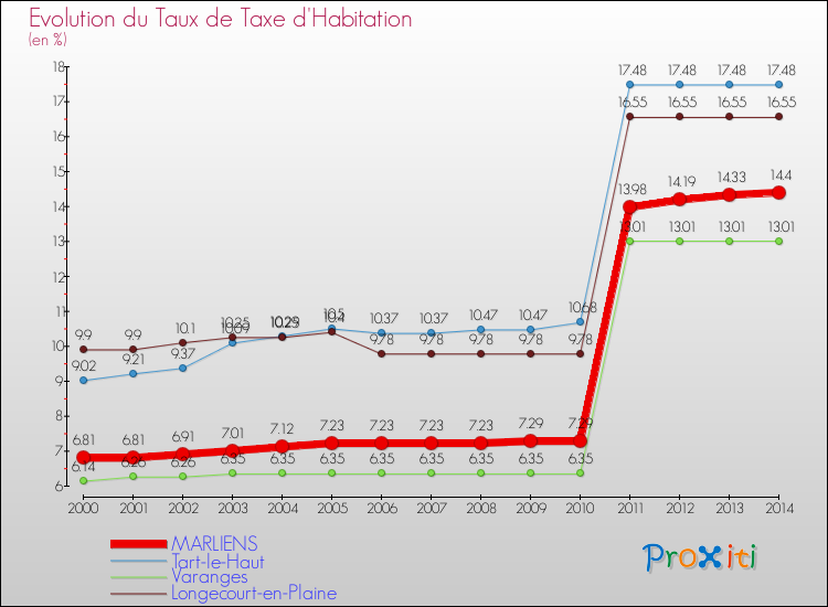 Evolution du taux de la taxe d'habitation pour MARLIENS et les communes proches de 2000 à 2014 Comparaison des taux de la taxe d'habitation pour MARLIENS et les communes voisines de 2000 à 2014