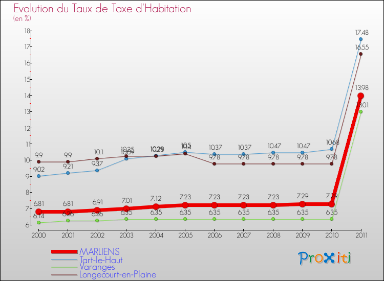Evolution du taux de la taxe d'habitation pour MARLIENS et les communes proches Comparaison des taux de la taxe d'habitation pour MARLIENS et les communes voisines