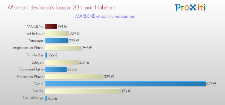 Montant des impôts locaux par Habitant pour MARLIENS et les communes proches Comparaison des impôts locaux par habitant pour MARLIENS et les communes voisines