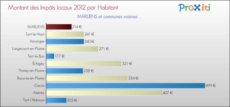 Montant des impôts locaux par Habitant pour MARLIENS et les communes proches Comparaison des impôts locaux par habitant pour MARLIENS et les communes voisines