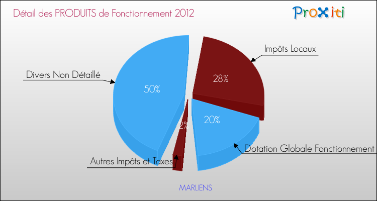 Décomposition du Budget de Fonctionnement 2012 de la commune de MARLIENS Budget de Fonctionnement 2012 pour la commune de MARLIENS